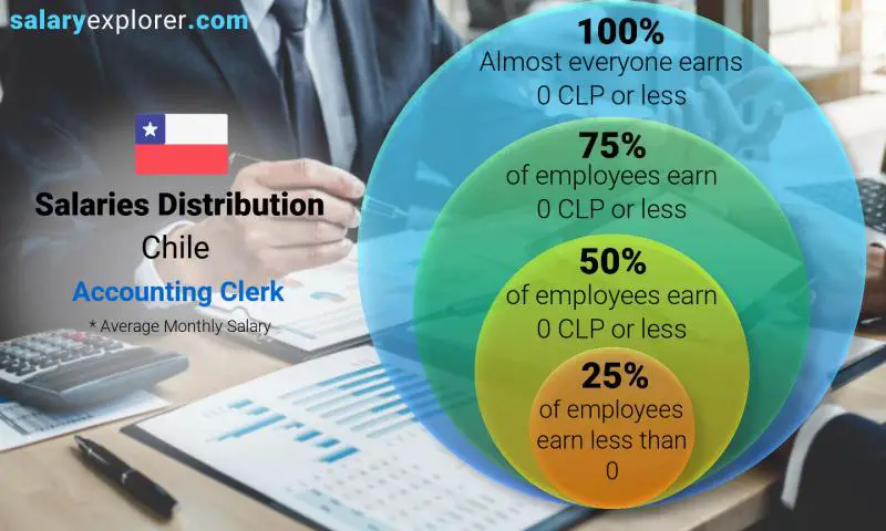 Median and salary distribution Chile Accounting Clerk monthly