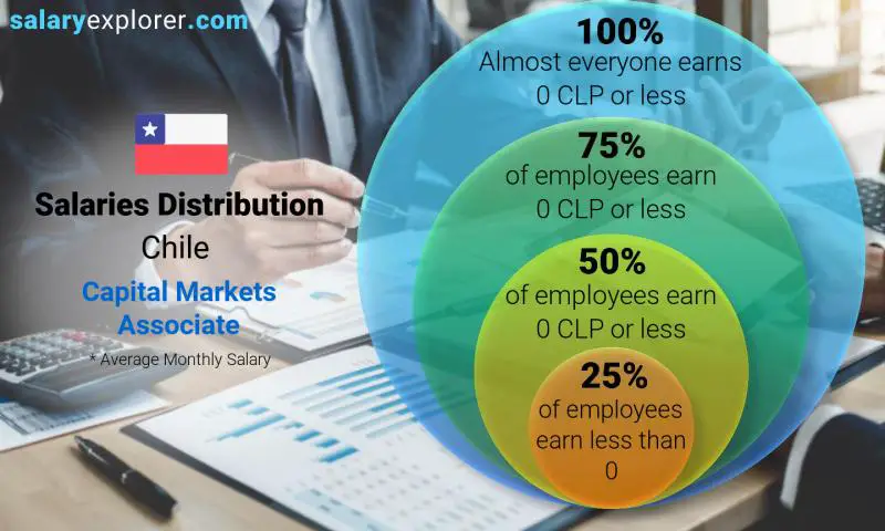 Median and salary distribution Chile Capital Markets Associate monthly