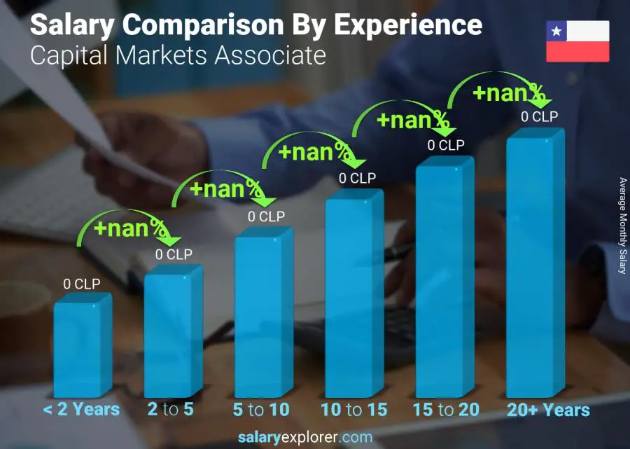 Salary comparison by years of experience monthly Chile Capital Markets Associate