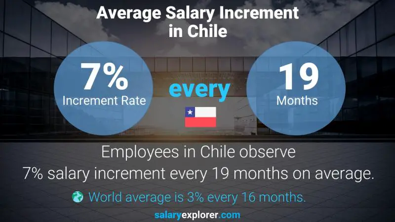 Annual Salary Increment Rate Chile Corporate Treasurer