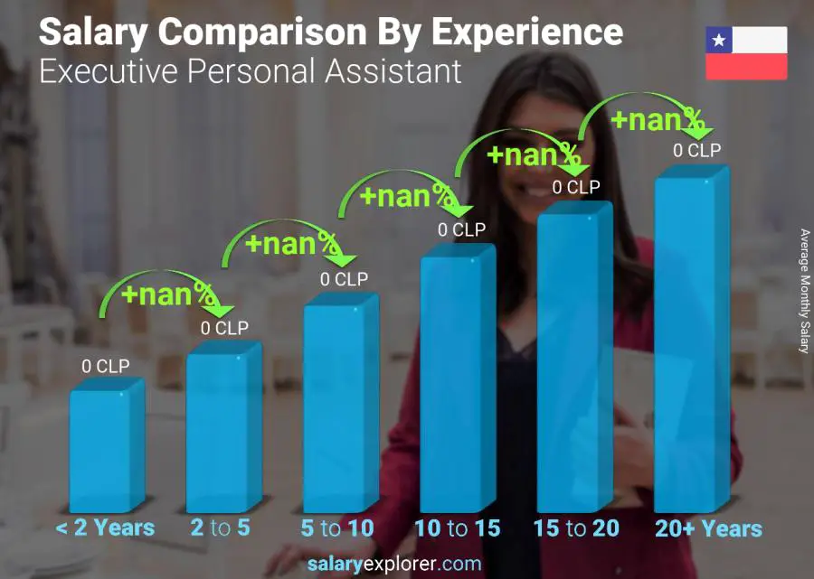 Salary comparison by years of experience monthly Chile Executive Personal Assistant