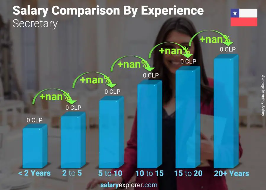 Salary comparison by years of experience monthly Chile Secretary