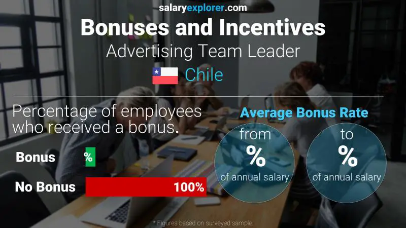 Annual Salary Bonus Rate Chile Advertising Team Leader