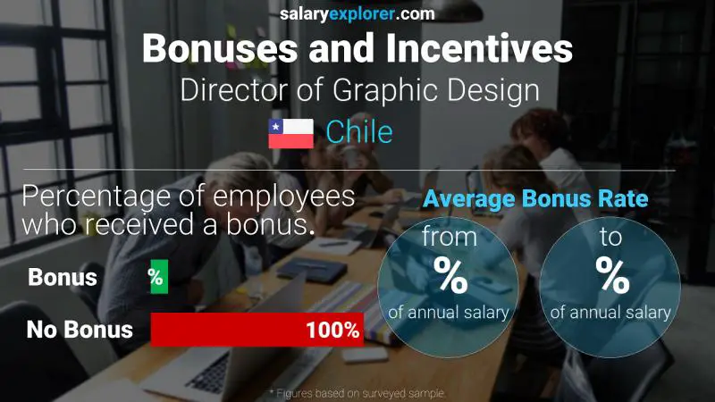 Annual Salary Bonus Rate Chile Director of Graphic Design