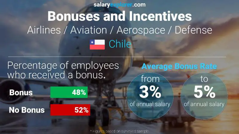 Annual Salary Bonus Rate Chile Airlines / Aviation / Aerospace / Defense