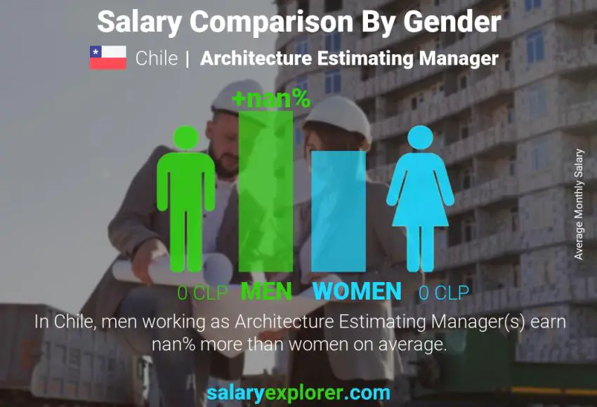 Salary comparison by gender Chile Architecture Estimating Manager monthly