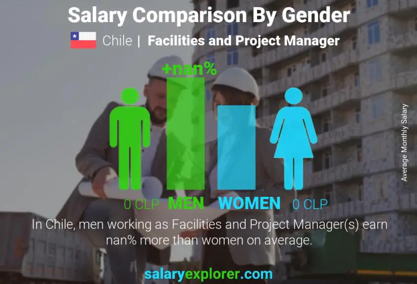 Salary comparison by gender Chile Facilities and Project Manager monthly