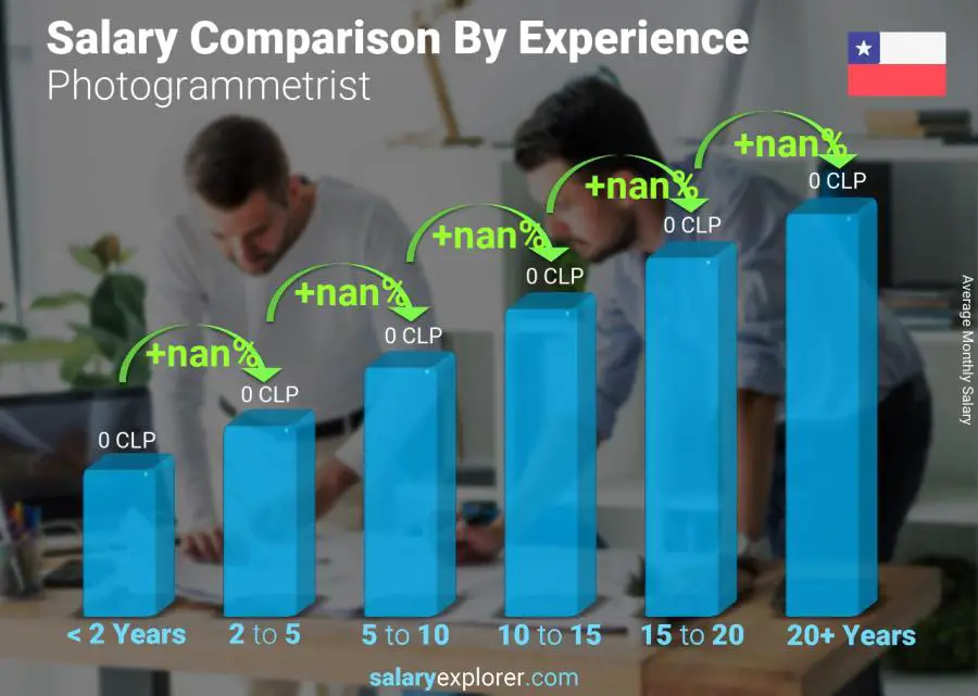 Salary comparison by years of experience monthly Chile Photogrammetrist