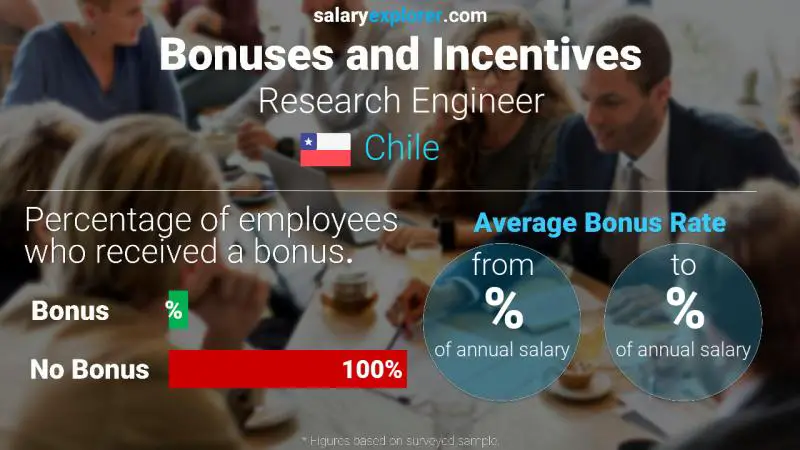 Annual Salary Bonus Rate Chile Research Engineer