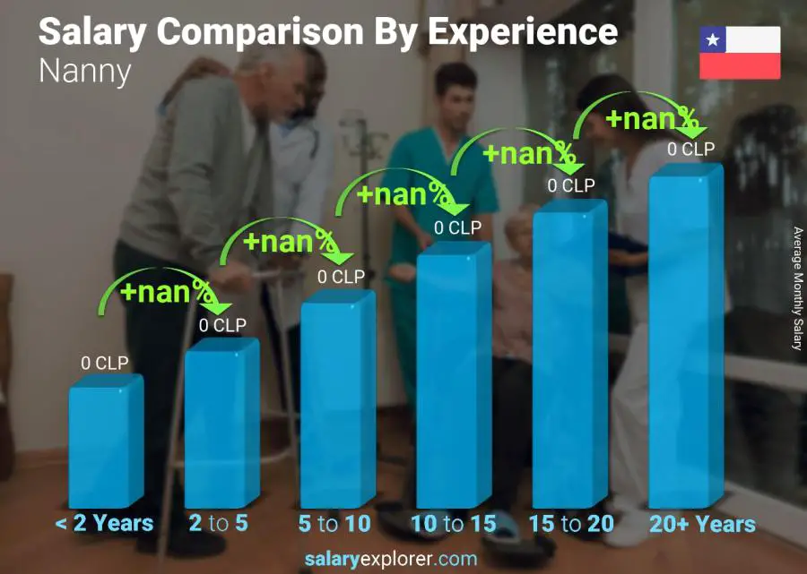 Salary comparison by years of experience monthly Chile Nanny