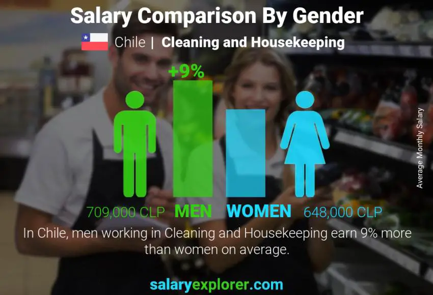 Salary comparison by gender Chile Cleaning and Housekeeping monthly