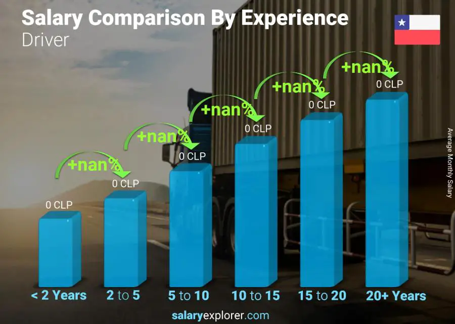 Salary comparison by years of experience monthly Chile Driver