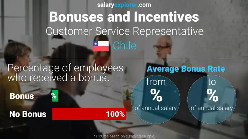 Annual Salary Bonus Rate Chile Customer Service Representative