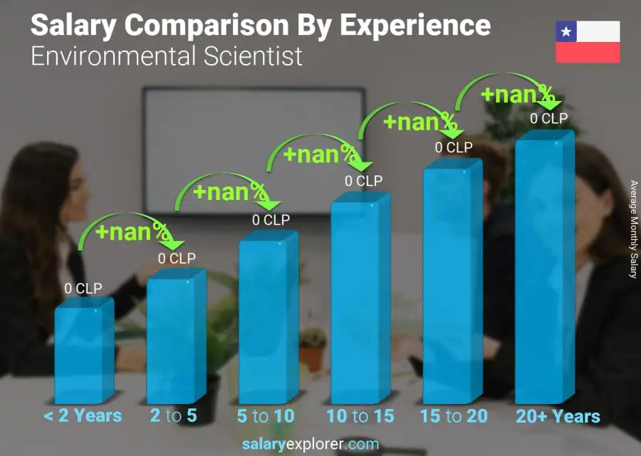 Salary comparison by years of experience monthly Chile Environmental Scientist