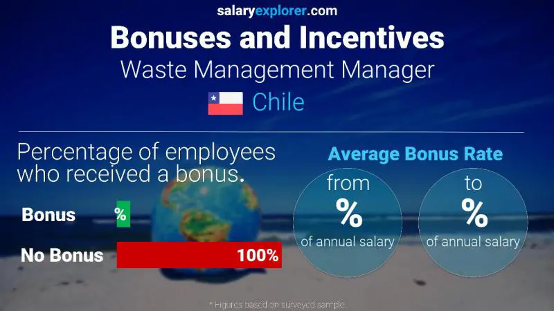 Annual Salary Bonus Rate Chile Waste Management Manager