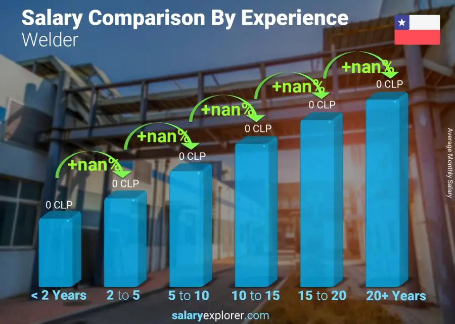 Salary comparison by years of experience monthly Chile Welder