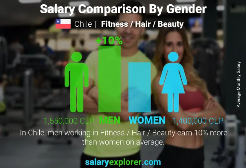Salary comparison by gender Chile Fitness / Hair / Beauty monthly