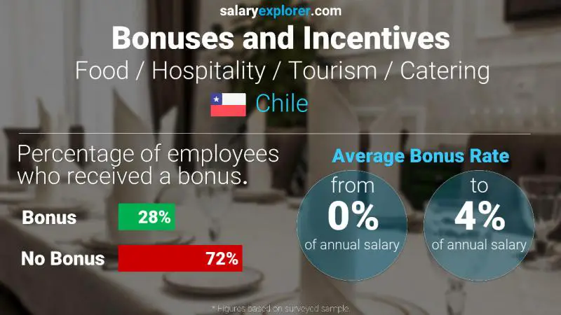 Annual Salary Bonus Rate Chile Food / Hospitality / Tourism / Catering