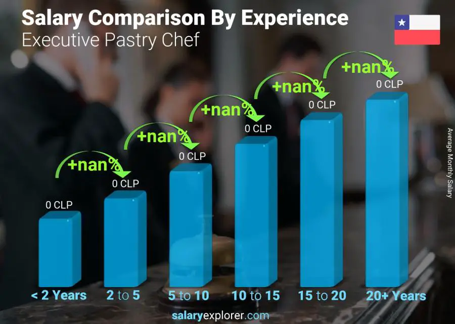 Salary comparison by years of experience monthly Chile Executive Pastry Chef