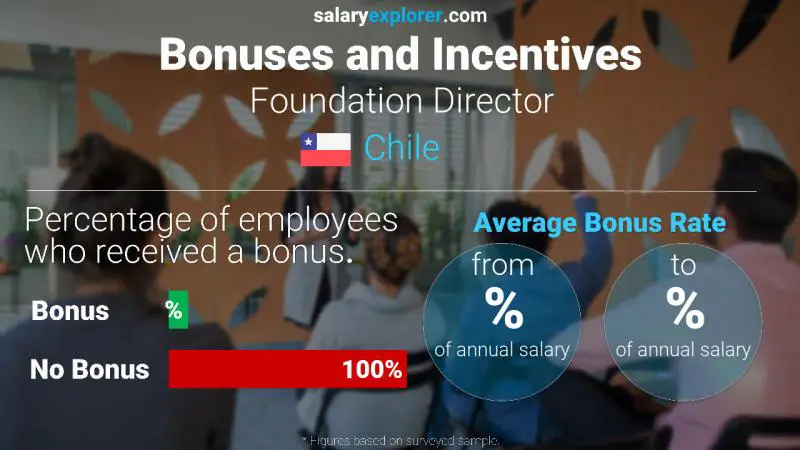 Annual Salary Bonus Rate Chile Foundation Director