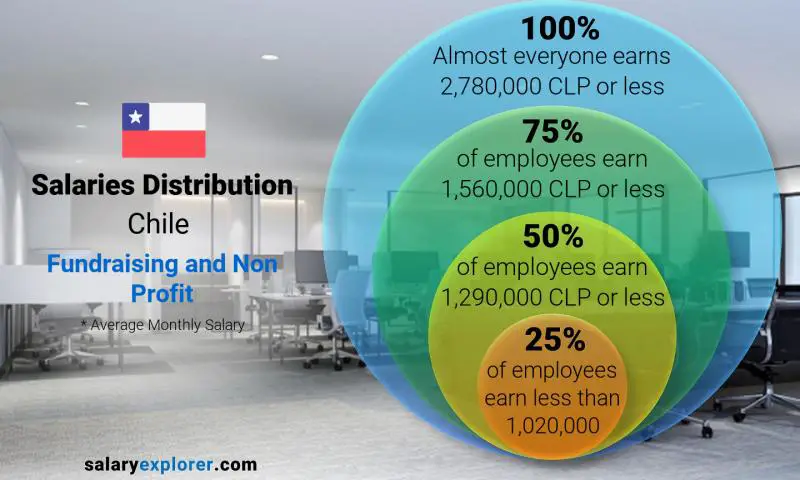 Median and salary distribution Chile Fundraising and Non Profit monthly