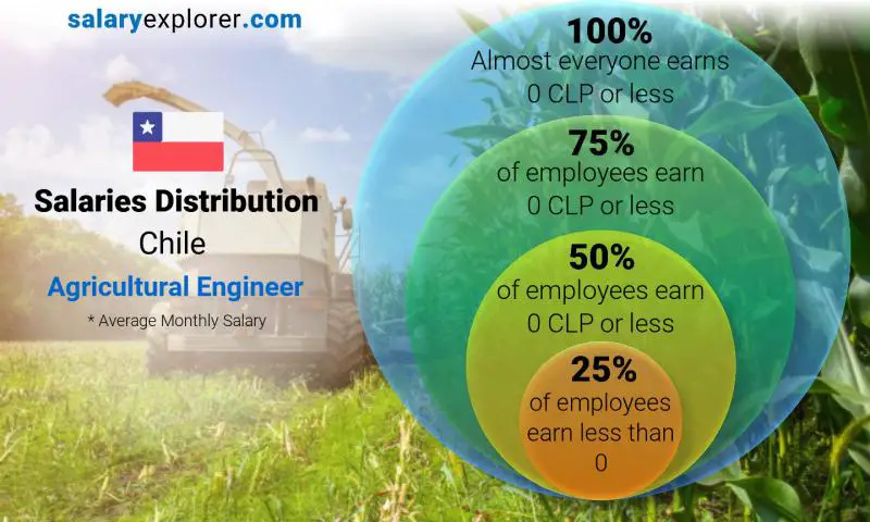 Median and salary distribution Chile Agricultural Engineer monthly