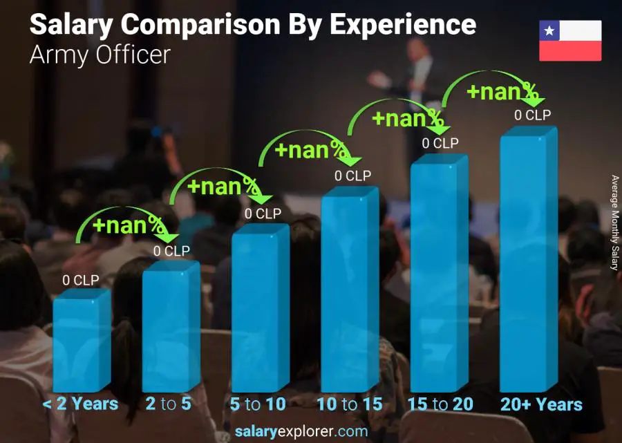 Salary comparison by years of experience monthly Chile Army Officer