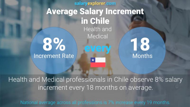 Annual Salary Increment Rate Chile Health and Medical