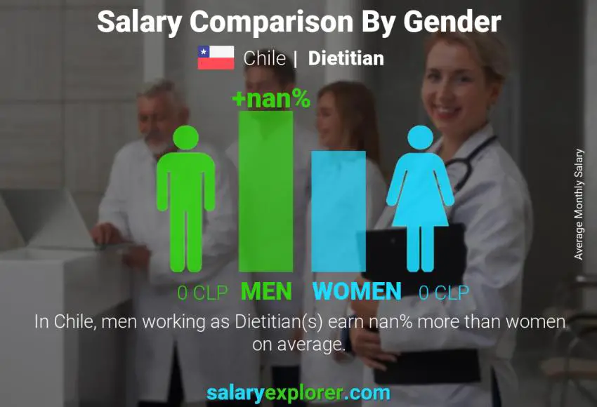 Salary comparison by gender Chile Dietitian monthly