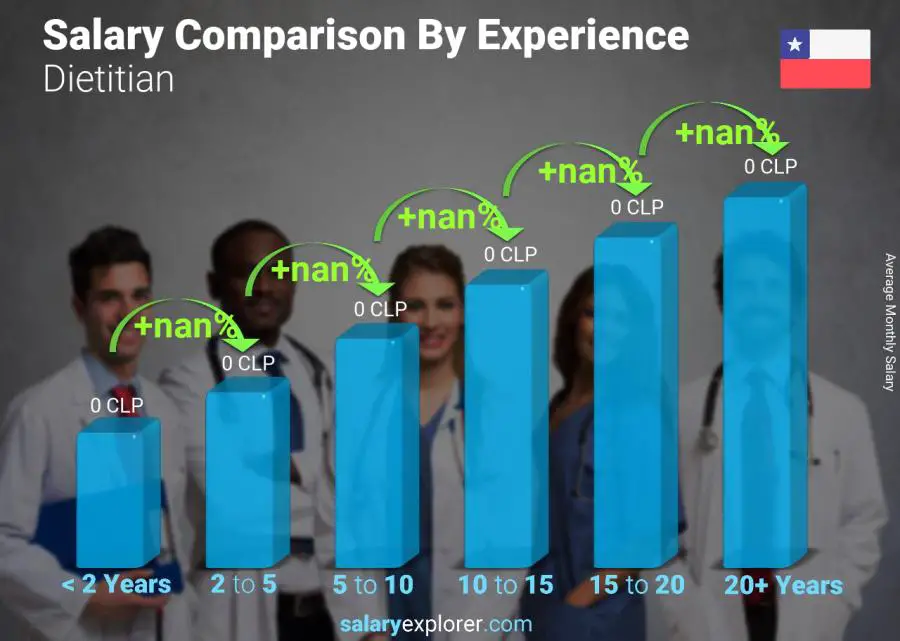 Salary comparison by years of experience monthly Chile Dietitian