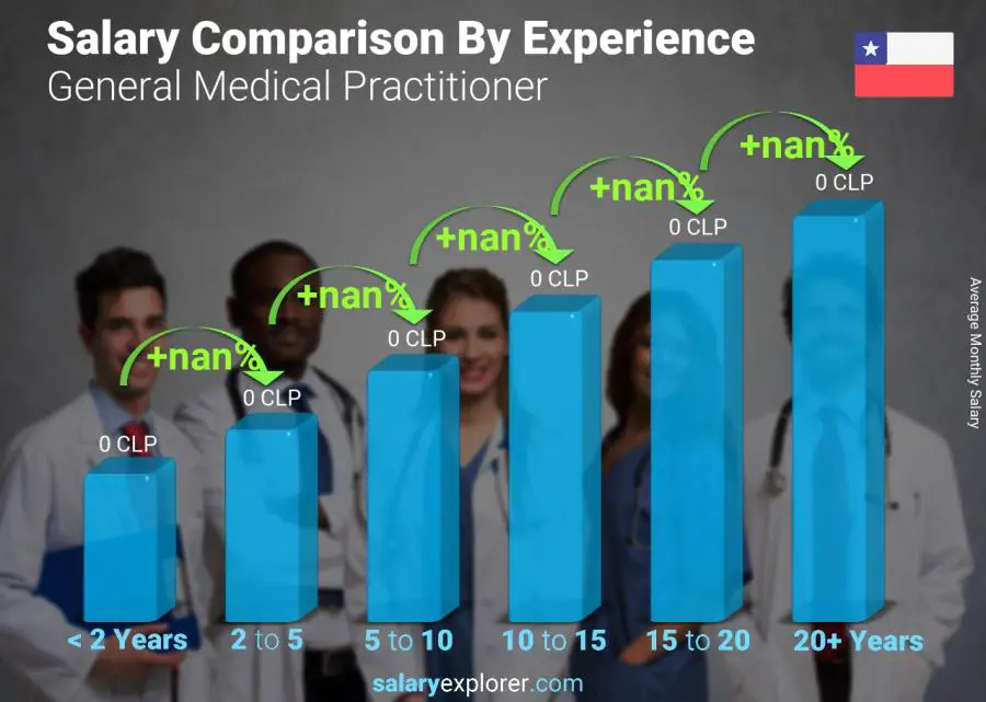 Salary comparison by years of experience monthly Chile General Medical Practitioner