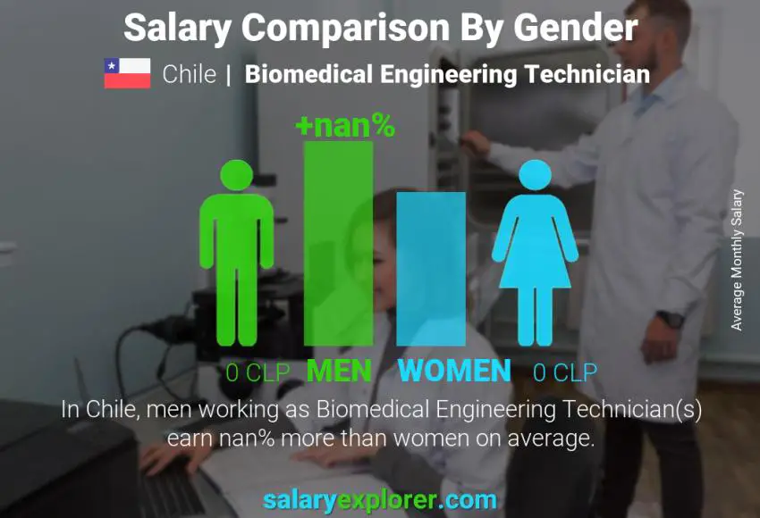 Salary comparison by gender Chile Biomedical Engineering Technician monthly