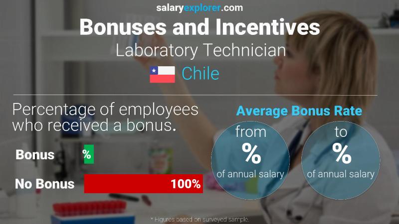 Annual Salary Bonus Rate Chile Laboratory Technician