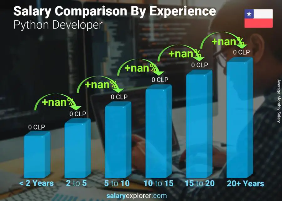 Salary comparison by years of experience monthly Chile Python Developer