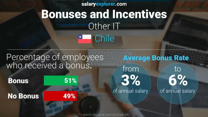 Annual Salary Bonus Rate Chile Other IT