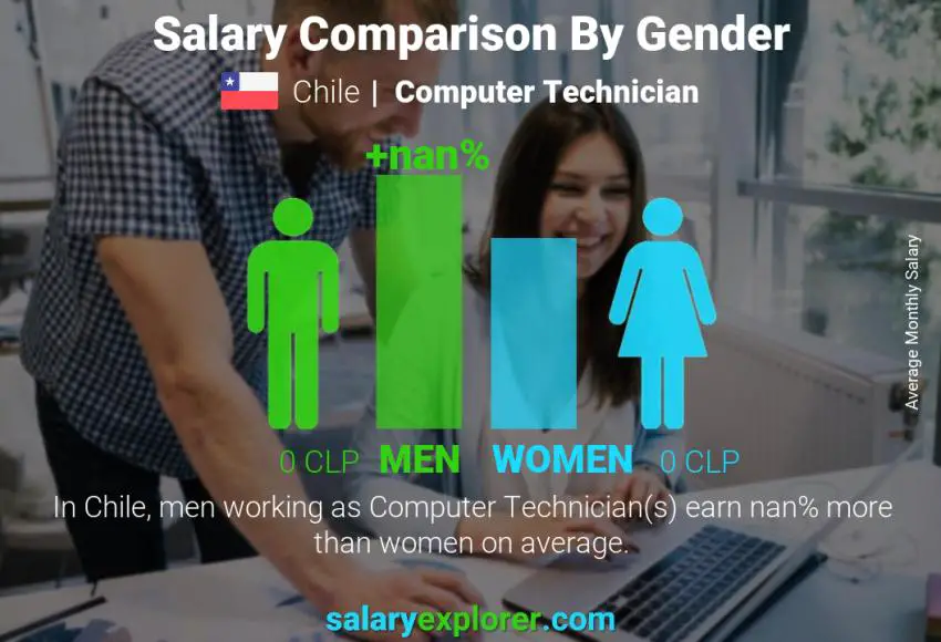 Salary comparison by gender Chile Computer Technician monthly