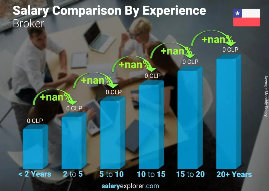 Salary comparison by years of experience monthly Chile Broker