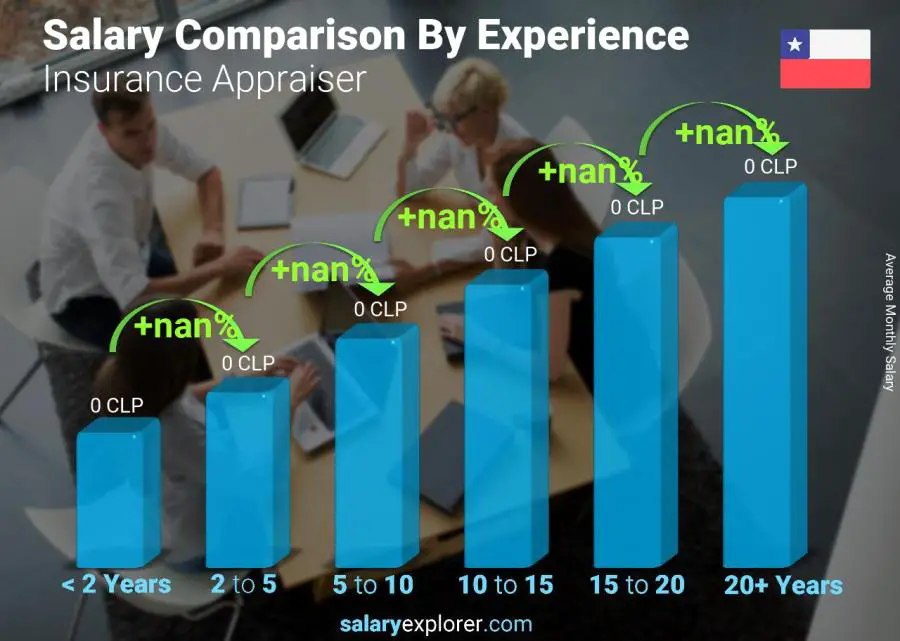 Salary comparison by years of experience monthly Chile Insurance Appraiser