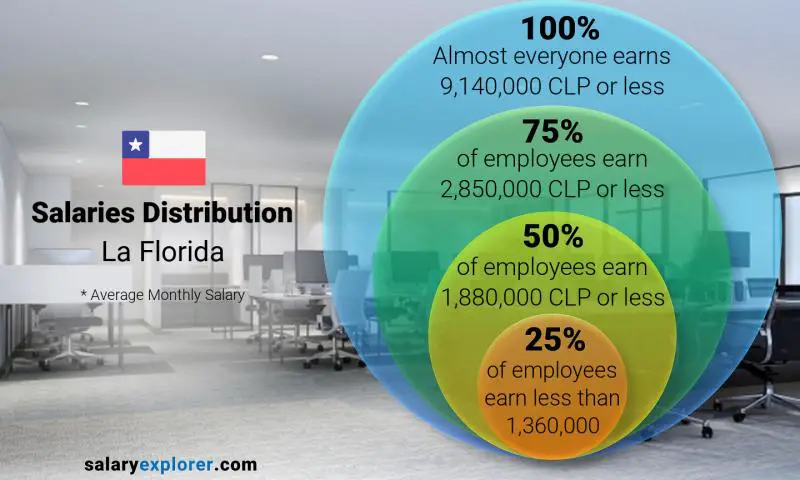 Median and salary distribution La Florida monthly