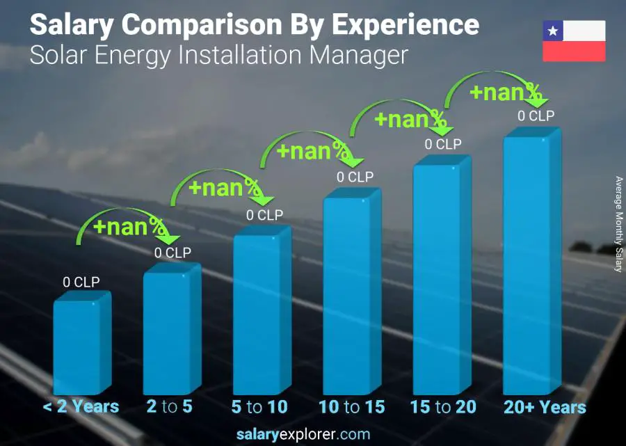 Salary comparison by years of experience monthly Chile Solar Energy Installation Manager