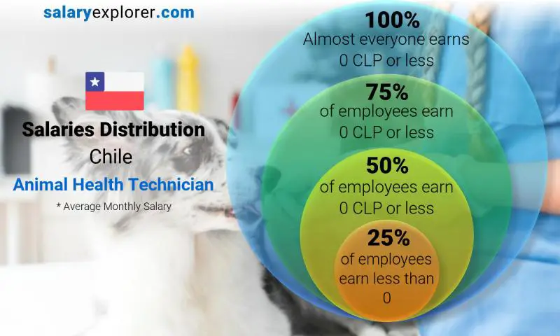 Median and salary distribution Chile Animal Health Technician monthly