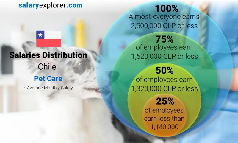 Median and salary distribution Chile Pet Care monthly