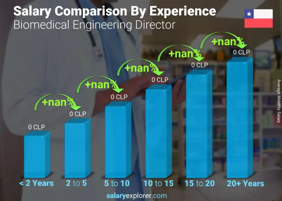 Salary comparison by years of experience monthly Chile Biomedical Engineering Director