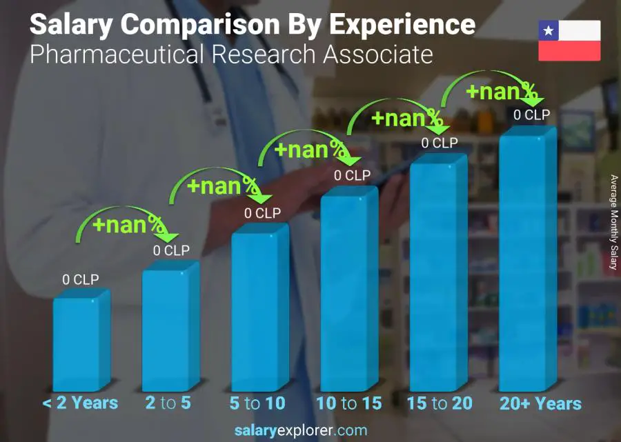 Salary comparison by years of experience monthly Chile Pharmaceutical Research Associate