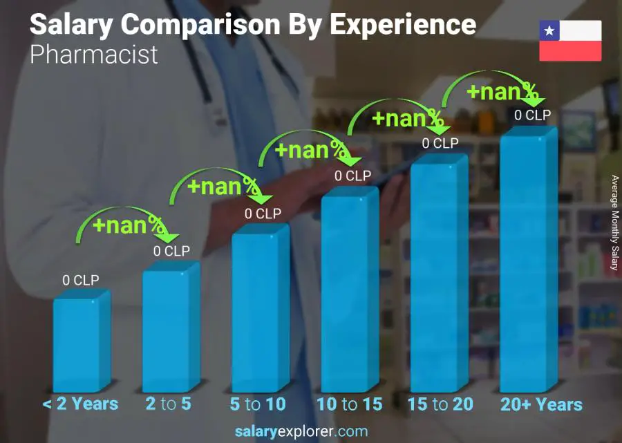 Salary comparison by years of experience monthly Chile Pharmacist