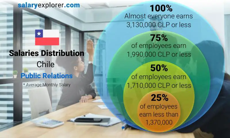 Median and salary distribution Chile Public Relations monthly