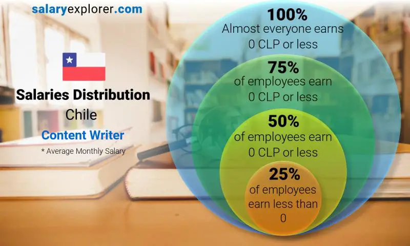 Median and salary distribution Chile Content Writer monthly