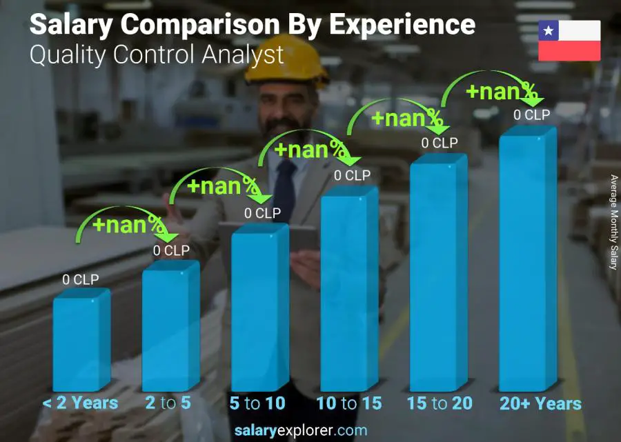 Salary comparison by years of experience monthly Chile Quality Control Analyst