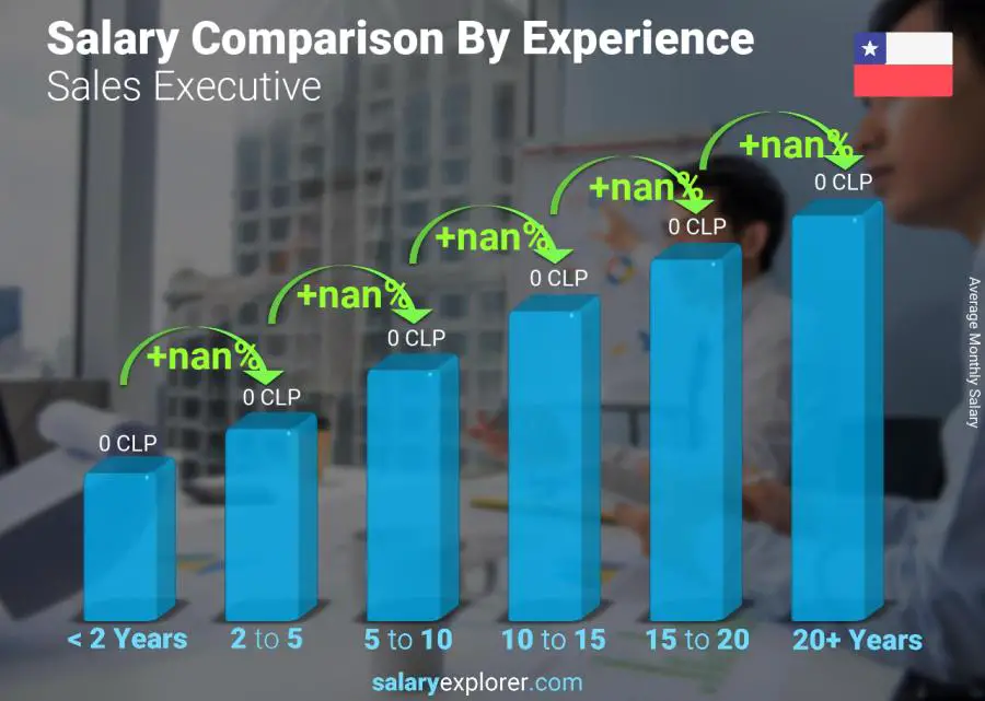 Salary comparison by years of experience monthly Chile Sales Executive