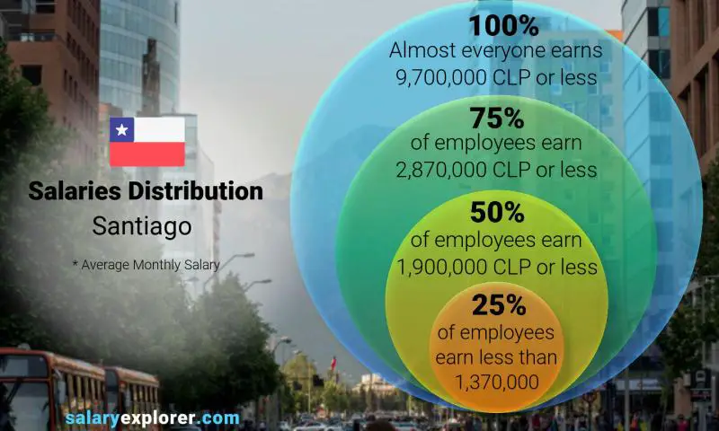 Median and salary distribution Santiago monthly